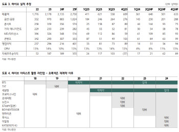 하이브, 4분기 이후 무조건적 비중확대 필요…목표가↓-하나