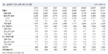 삼성전기, MLCC 업황 호조세…과도한 저평가 구간-NH