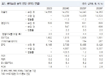 롯데쇼핑, 자회사 실적 개선으로 영업익 증가 추세-NH