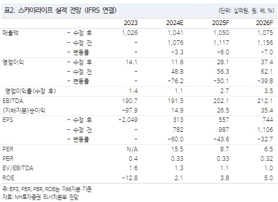 스카이라이프, 미디어 광고 시장 부진 속 실적도 부진…목표가↓-NH