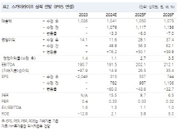 스카이라이프, 미디어 광고 시장 부진 속 실적도 부진…목표가↓-NH