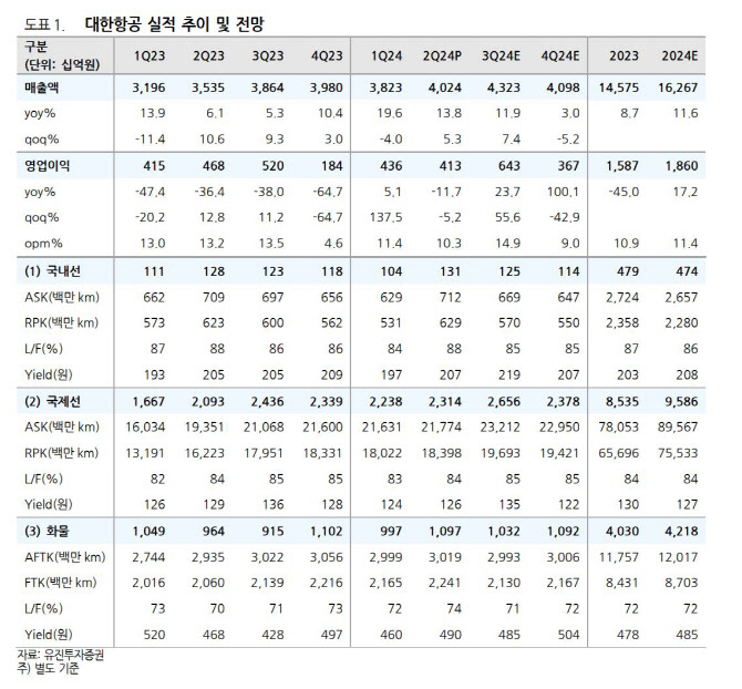 대한항공, 안정적인 2분기 실적 흐름…하반기도 성장 전망-유진