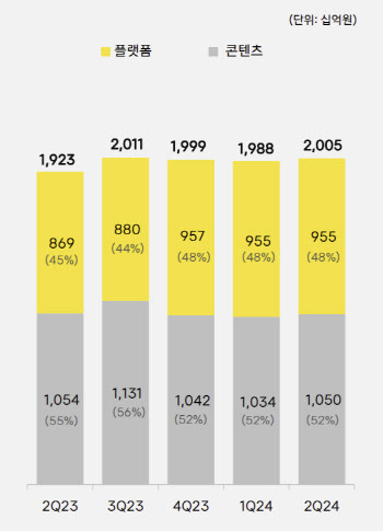 카카오 2분기 영업익 1340억원…전년동기비 18% 증가(상보)