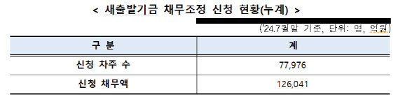 새출발기금, 7월 신청 7.8만명 채무액 12.6조