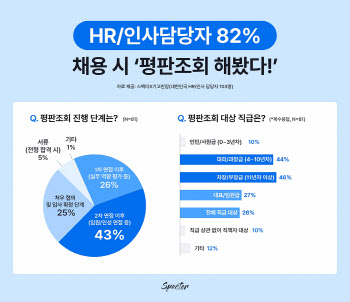 10명 중 8명 채용시 평판조회…평판 데이터 제공 '스펙터'