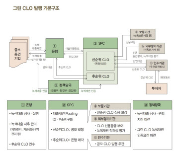 한은, 중기 친환경 투자 장려 위한 '그린 CLO' 검토