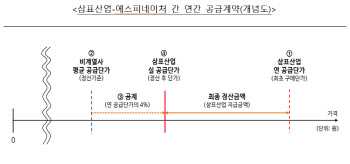 공정위 ‘경영권 승계 부당지원’ 삼표 檢고발·과징금 116억