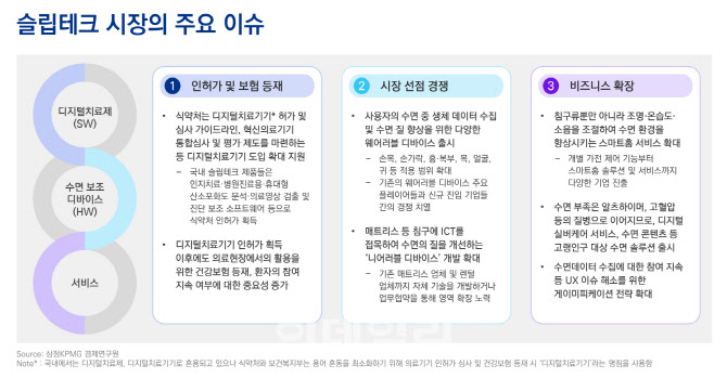 삼정KPMG "ICT로 수면문제 해결…슬립테크 시장 부상"