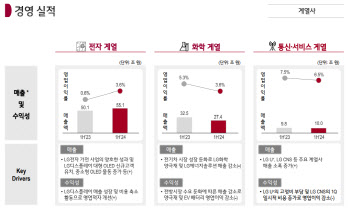 전기차 둔화에…㈜LG도 수익성 32%↓