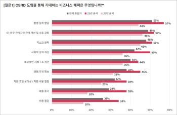 삼일PwC “글로벌 기업 임원, 지속가능성 공시로 재무성과 기대”