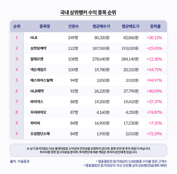 키움증권, 7월 정규전 마무리 …상위랭커, 픽은 '제약·바이오'