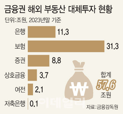 현지 실사 의무화…‘해외 대체투자 모범규준’ 만든다