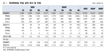 현대백화점, 지누스 부진 지속…목표가↓-대신