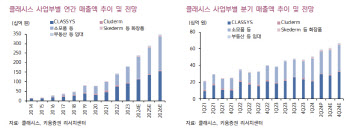 클래시스, 호실적 지속…목표가↑-키움