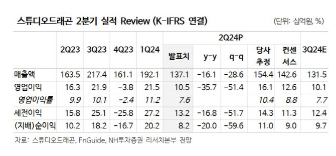 스튜디오드래곤, 업황 악화에 2분기 실적 부진…목표가↓-NH