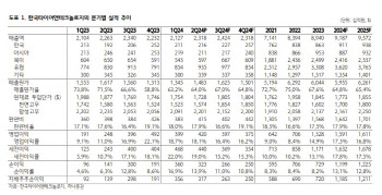 한국타이어, 하반기 실적 모멘텀 둔화 전망…목표가↓-하나