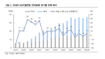 KT&G, 하반기에도 담배 부문 성장세 기대…목표가↑-IBK