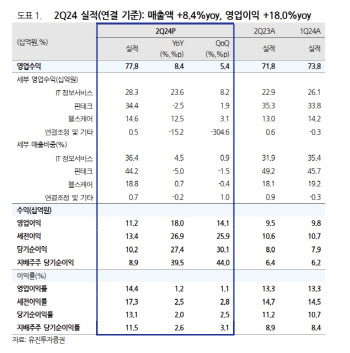 헥토이노베이션, 2Q 최대 매출…3분기도 기대-유진