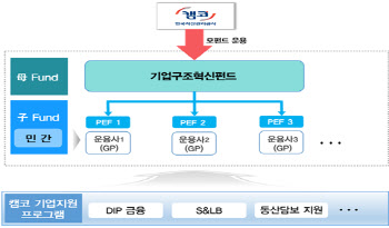 캠코, 기업구조혁신펀드 5호 자펀드 위탁운용사 6곳 선정