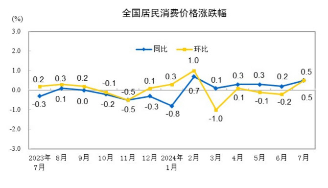 중국 CPI 5개월만 최고 상승폭…고온·폭우 계절적 영향