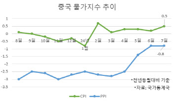 중국 0%대 저물가 지속, 소비 키울 추가 부양책 주목(종합)