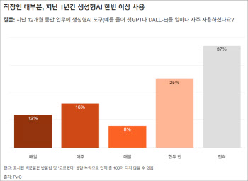 삼일PwC “AI 사용 경험 직장인 40%, 5년 내 직업 바뀐다 응답”