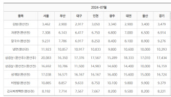 “삼계탕 한 그릇에 2만원?” 말복에 손 떨리는 서울 물가