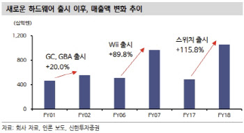 닌텐도, 다양한 신작 출시 예정에도 주가 내림세…“스위치 2 출시 시급”