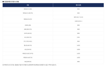 현대차·제네시스, 전기차 ‘배터리 제조사’ 공개…홈페이지서 확인