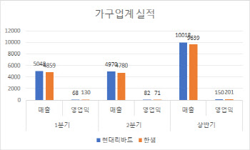 침대 이어 가구업계도 지각변동…현대리바트, 한샘보다 1조원 먼저 달성