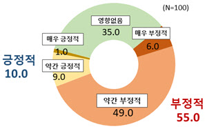 노란봉투법에 외투기업도 리스크…“투자 15% 감소할 것”