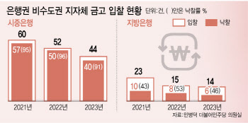 시중銀 공세에…지자체 금고 뺏기는 지방은행