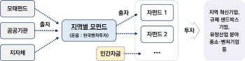 부산 스타트업 전용 펀드 2580억 조성…“역대 최대 규모”