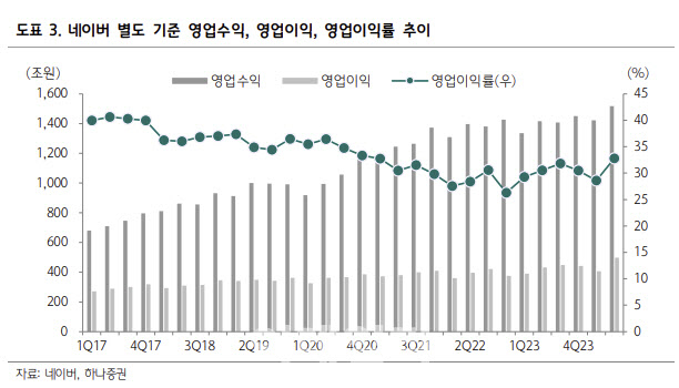 네이버, 디레이팅 불구 안정적 이익 창출 따른 매력 부각-하나