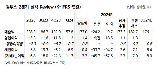 컴투스, 2분기 실적 선방…신규게임 매출 부진은 여전-NH