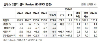 컴투스, 2분기 실적 선방…신규게임 매출 부진은 여전-NH