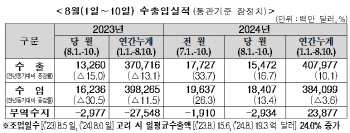 8월 들어서도 수출 증가세 지속…1~10일 전년비 16.7%↑(상보)