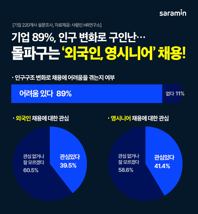 저출산에 기업 10곳 중 9곳 구인난…“돌파구는 ‘외국인, 영시니어’”