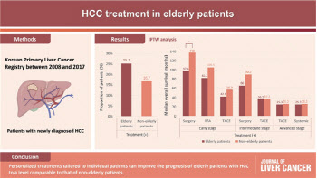 70대 간암 환자 적극 치료 시 50대 생존율과 같다