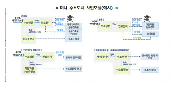 경기도 '미니 수소도시 조성사업' 참여 지자체 모집