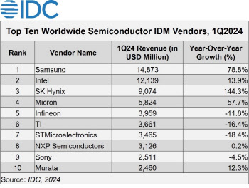 AI 메모리 날았다…삼성, 종합반도체기업 중 매출 1위