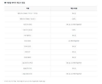 기아, 전기차 7종 배터리 제조사 공개…中 CATL 탑재 모델은