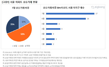 서울 아파트 절반 이상 '상승 거래'…경기권까지 확산