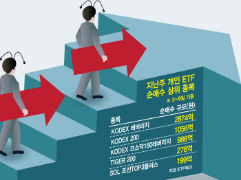 ‘이보단 오르겠지’…레버리지 ETF 몰려간 개미