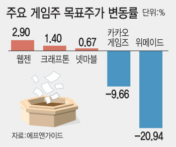 신작 모멘텀에 희비 갈리는 게임株