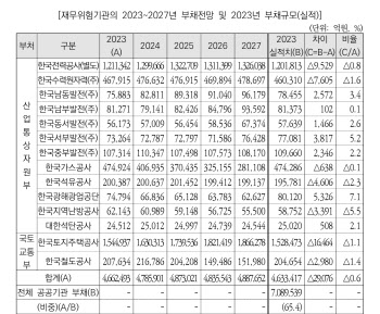 ‘재무위험기관’ 지정에도 부채 더 늘어…“기재부, 모니터링 강화해야”