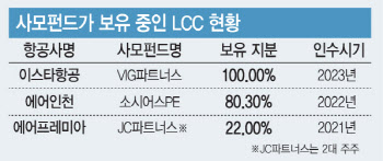 “늦기 전에 팔자”…LCC 지분 매각 준비하는 사모펀드