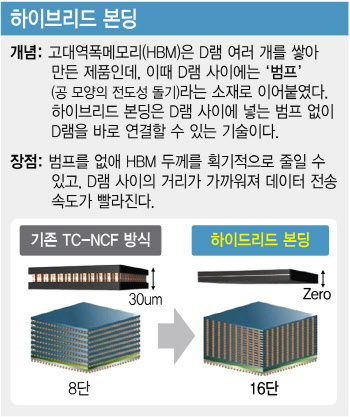 삼성·SK '꿈의 패키징' 하이브리드 본딩에 사활 걸었다