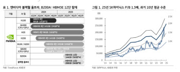 "HBM3E 주문량 증가에 공급 부족 전망…삼전·하이닉스 수혜"