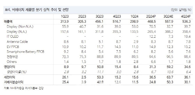 비에이치, 매크로 불확실성에 밸류 하락 가능성…목표가↓-NH